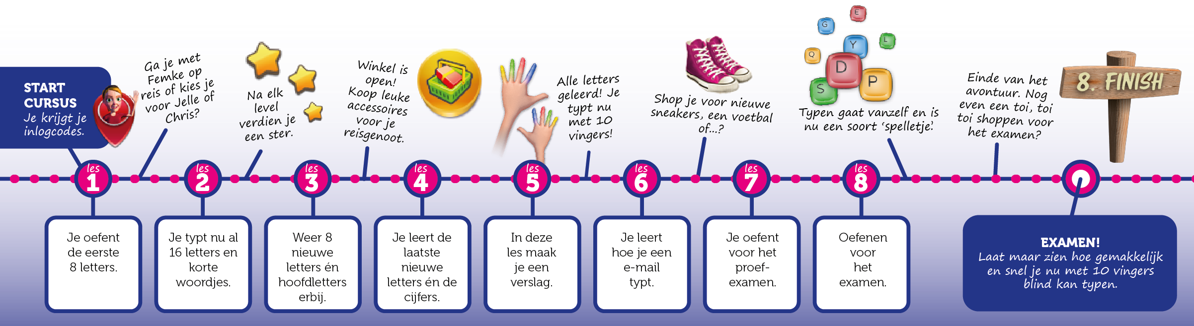 Balk verloop cursus website